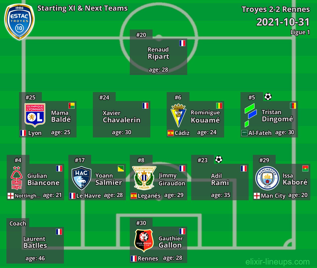 Troyes Starting XI & Next Teams 2021-10-31