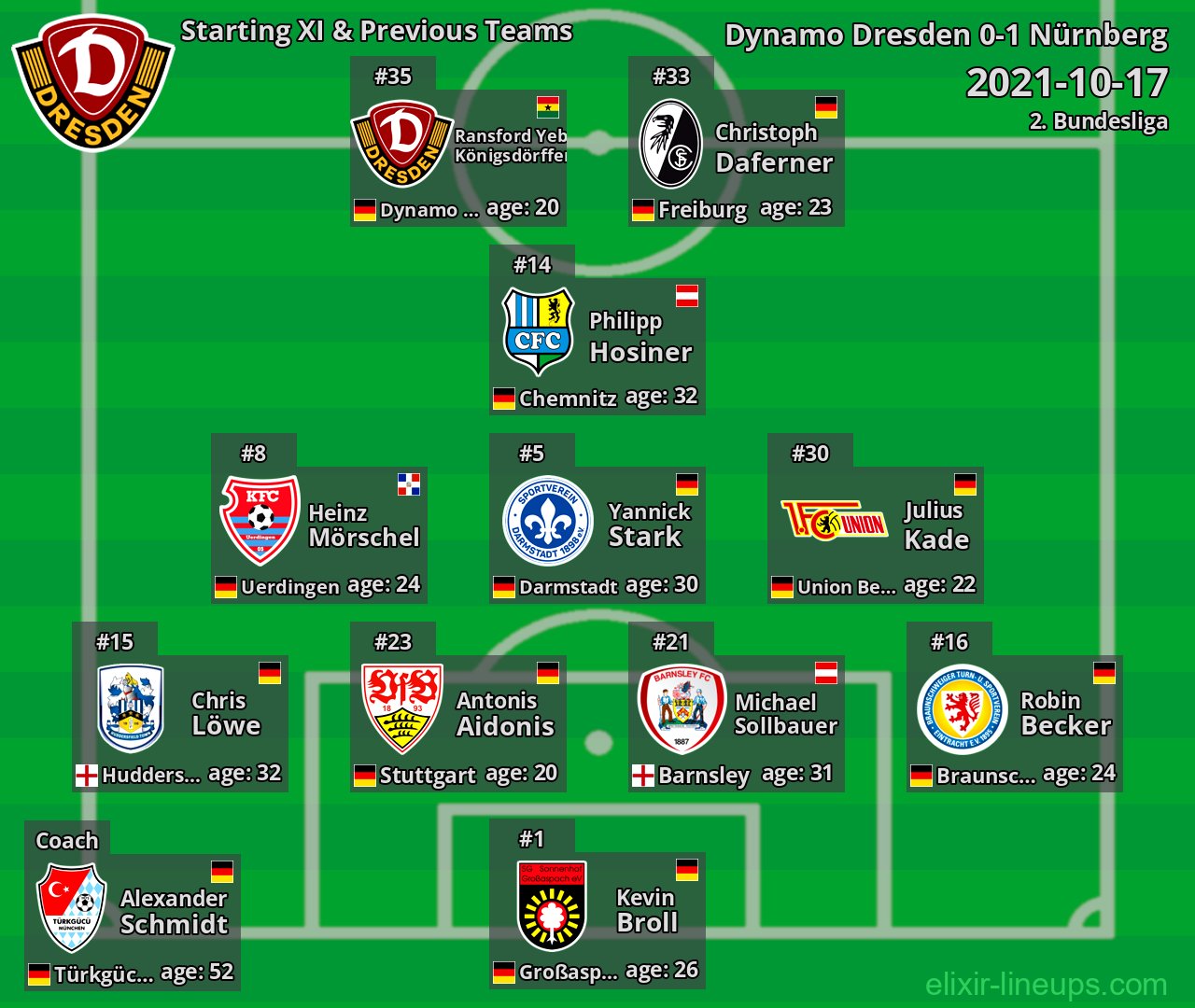 Dynamo Dresden Starting XI & Previous Teams 2021-10-17
