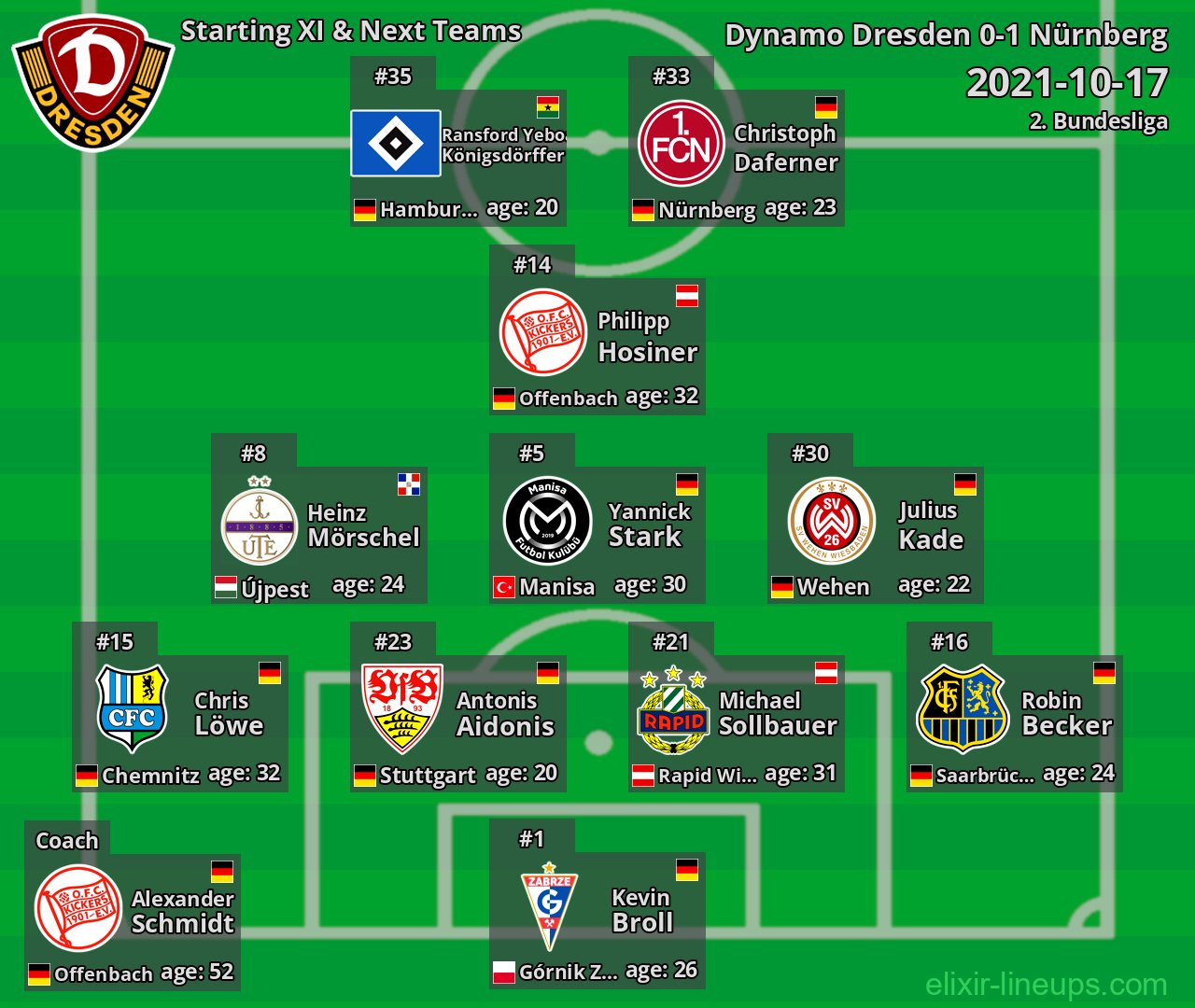 Dynamo Dresden Starting XI & Next Teams 2021-10-17