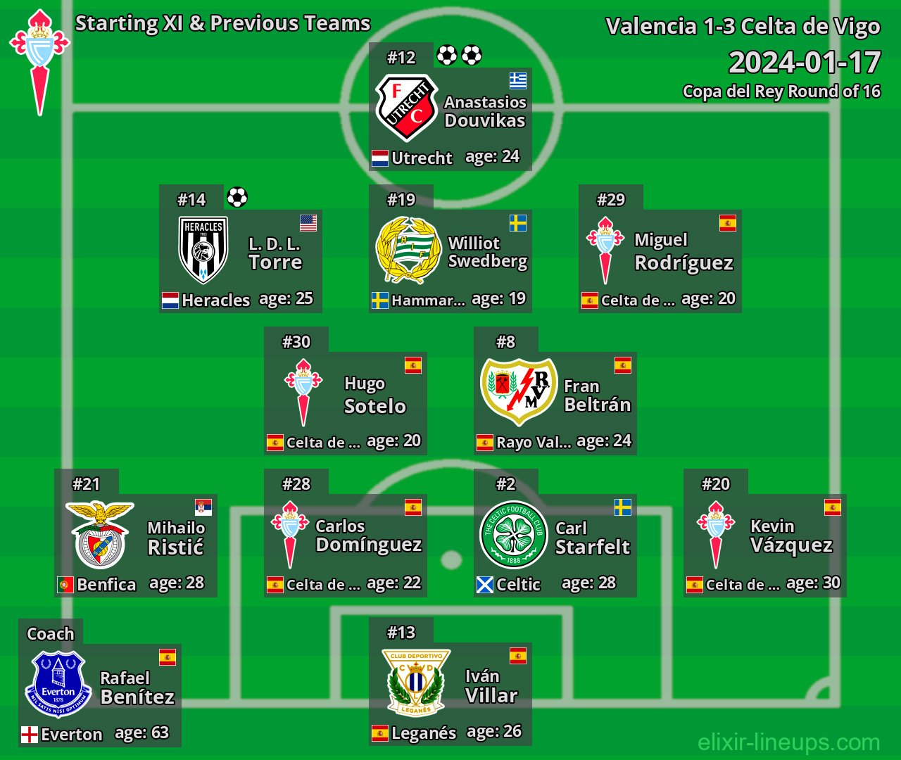 Celta de Vigo Starting XI & Previous Teams 2024-01-17