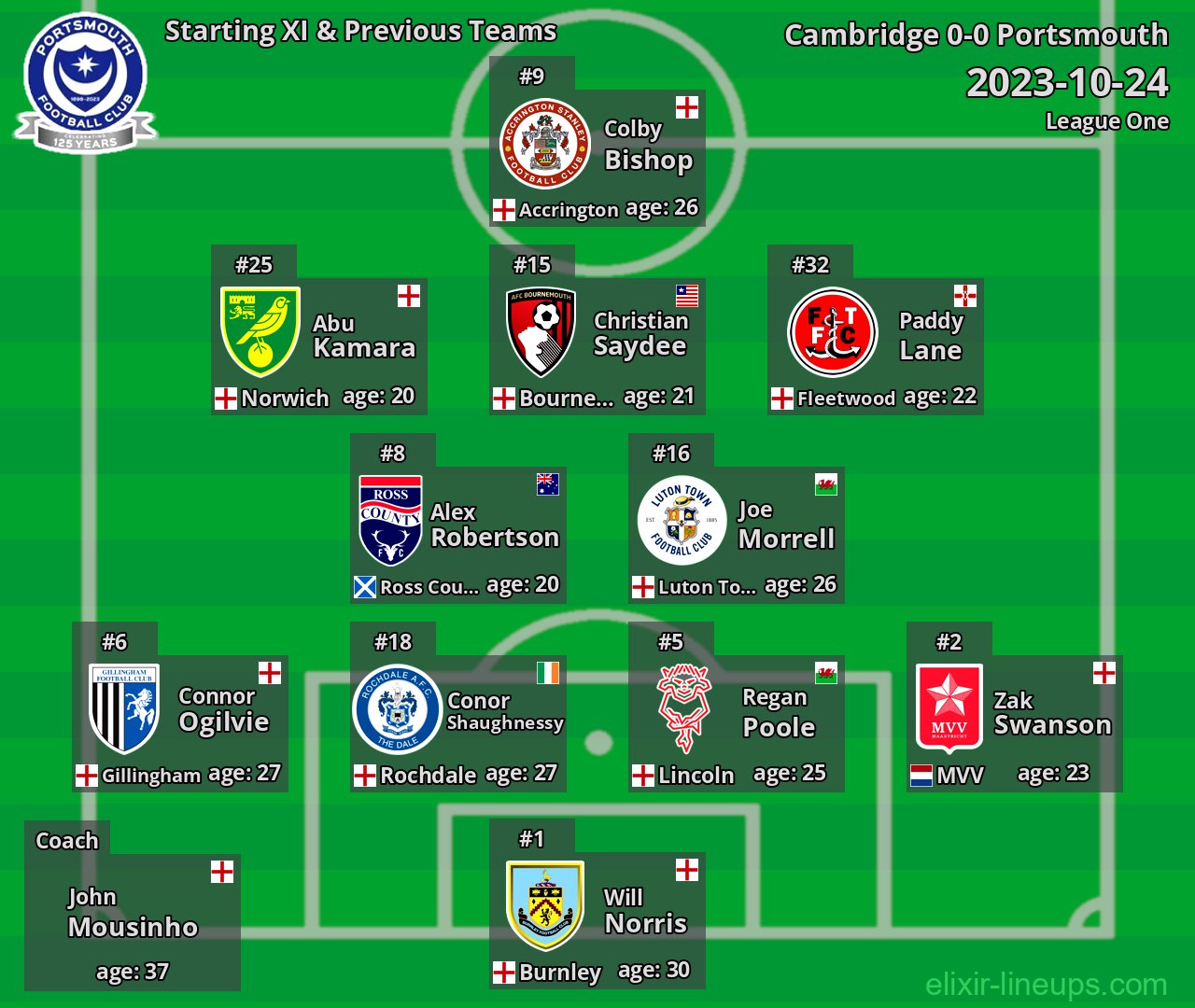 Portsmouth Starting XI & Previous Teams 2023-10-24