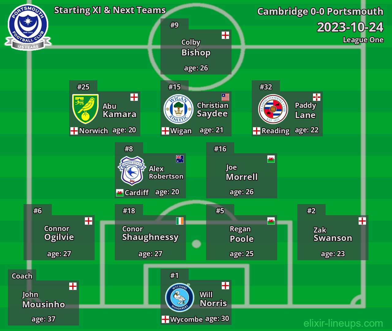 Portsmouth Starting XI & Next Teams 2023-10-24