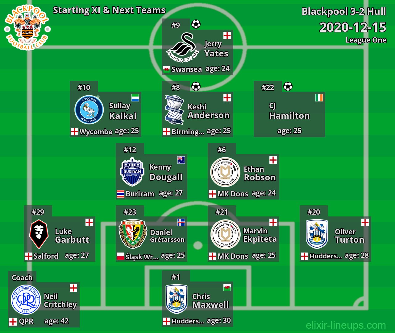 Blackpool Starting XI & Next Teams 2020-12-15