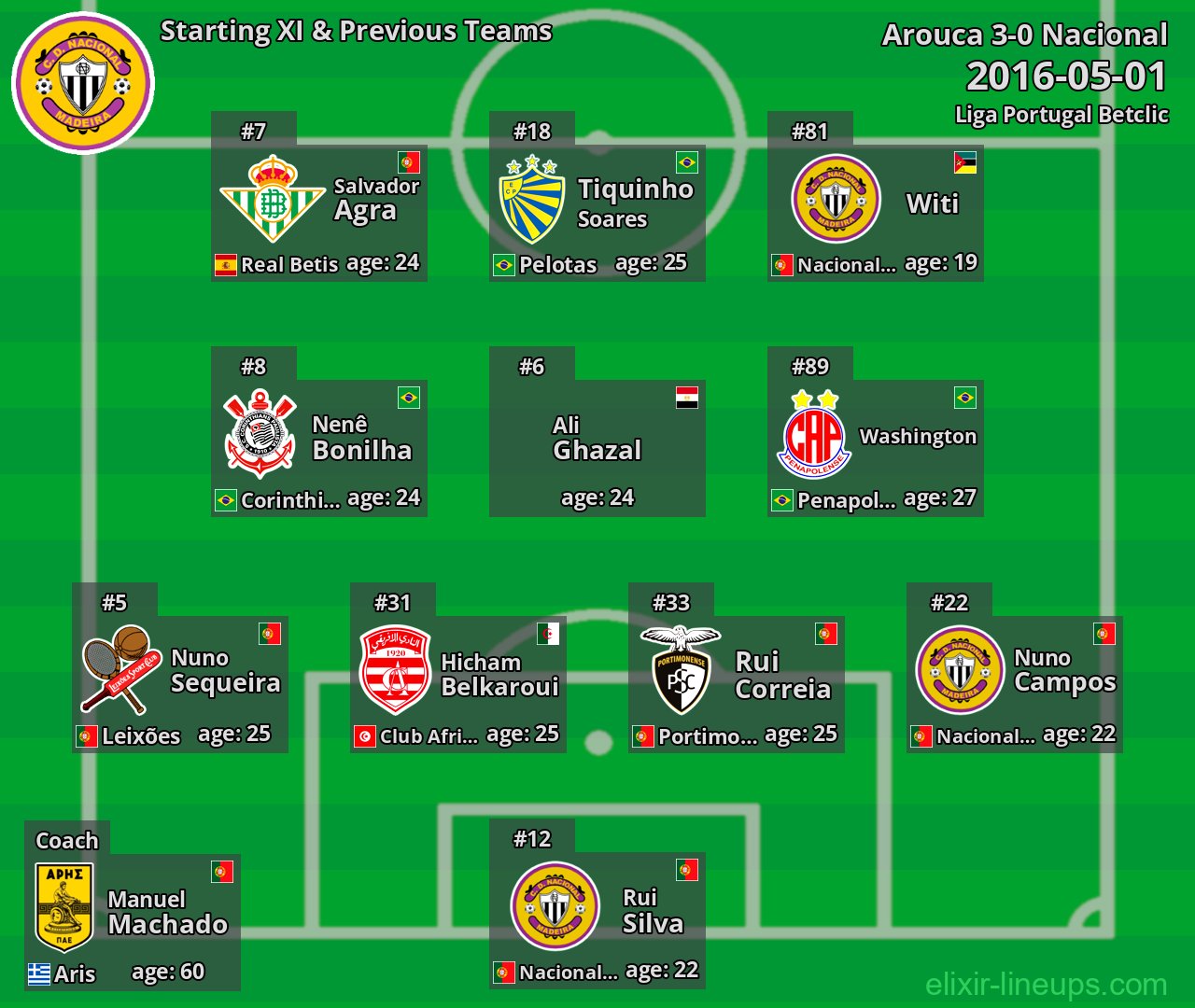 Nacional Starting XI & Previous Teams 2016-05-01