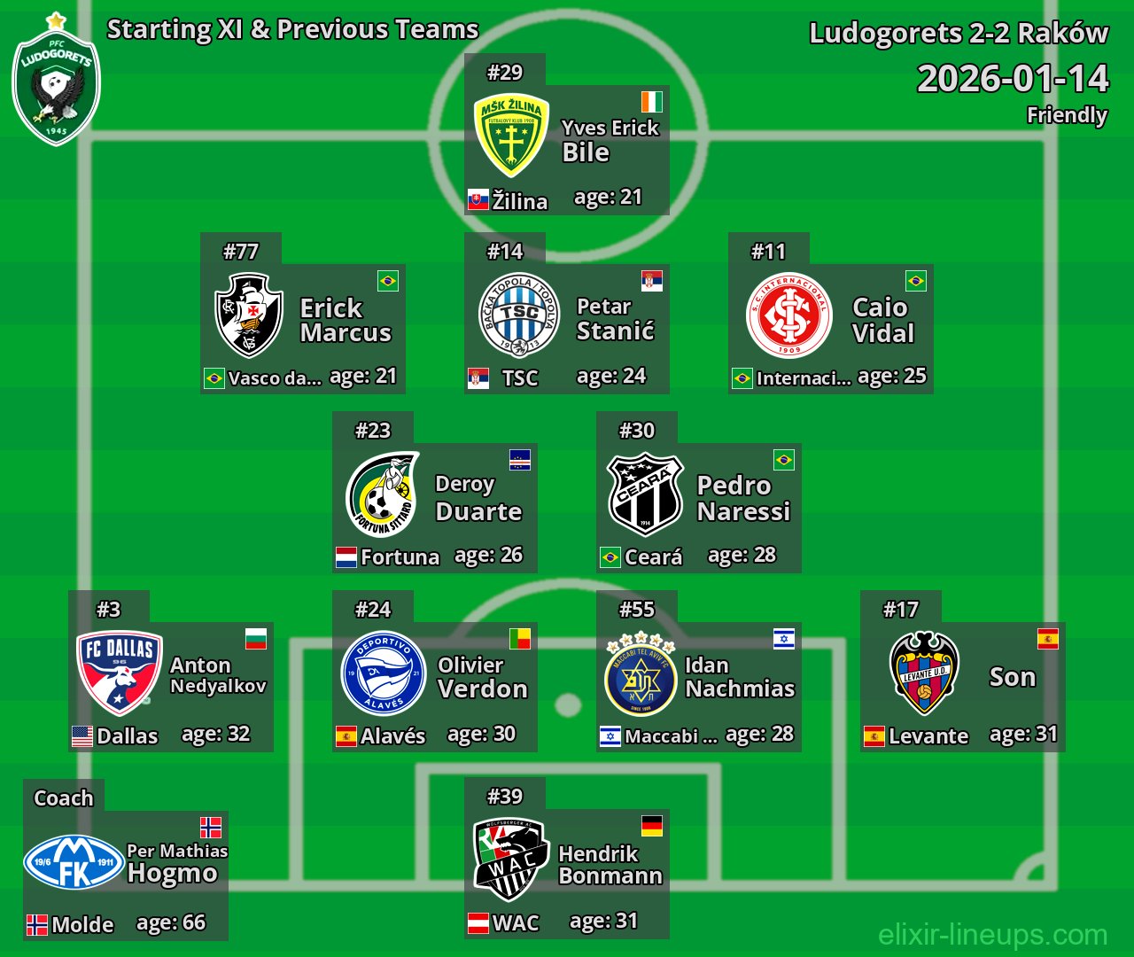 Ludogorets Starting XI & Previous Teams 2026-01-14