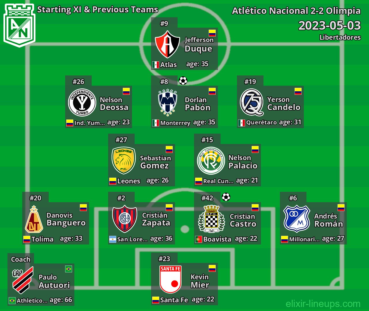 Atlético Nacional Starting XI & Previous Teams 2023-05-03