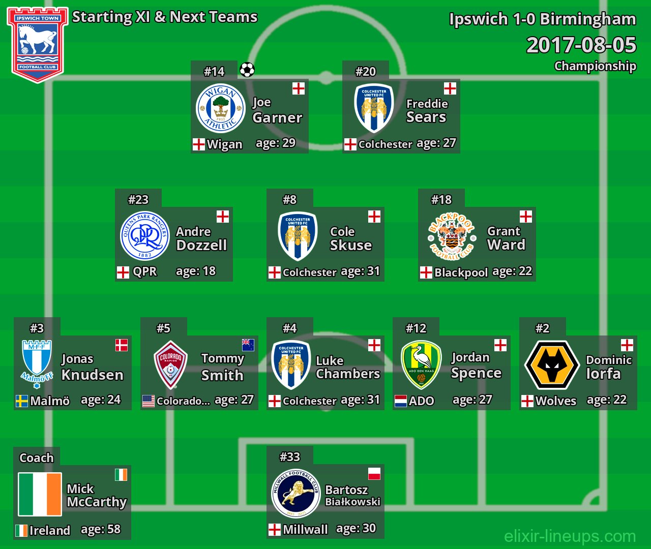 Ipswich Starting XI & Next Teams 2017-08-05