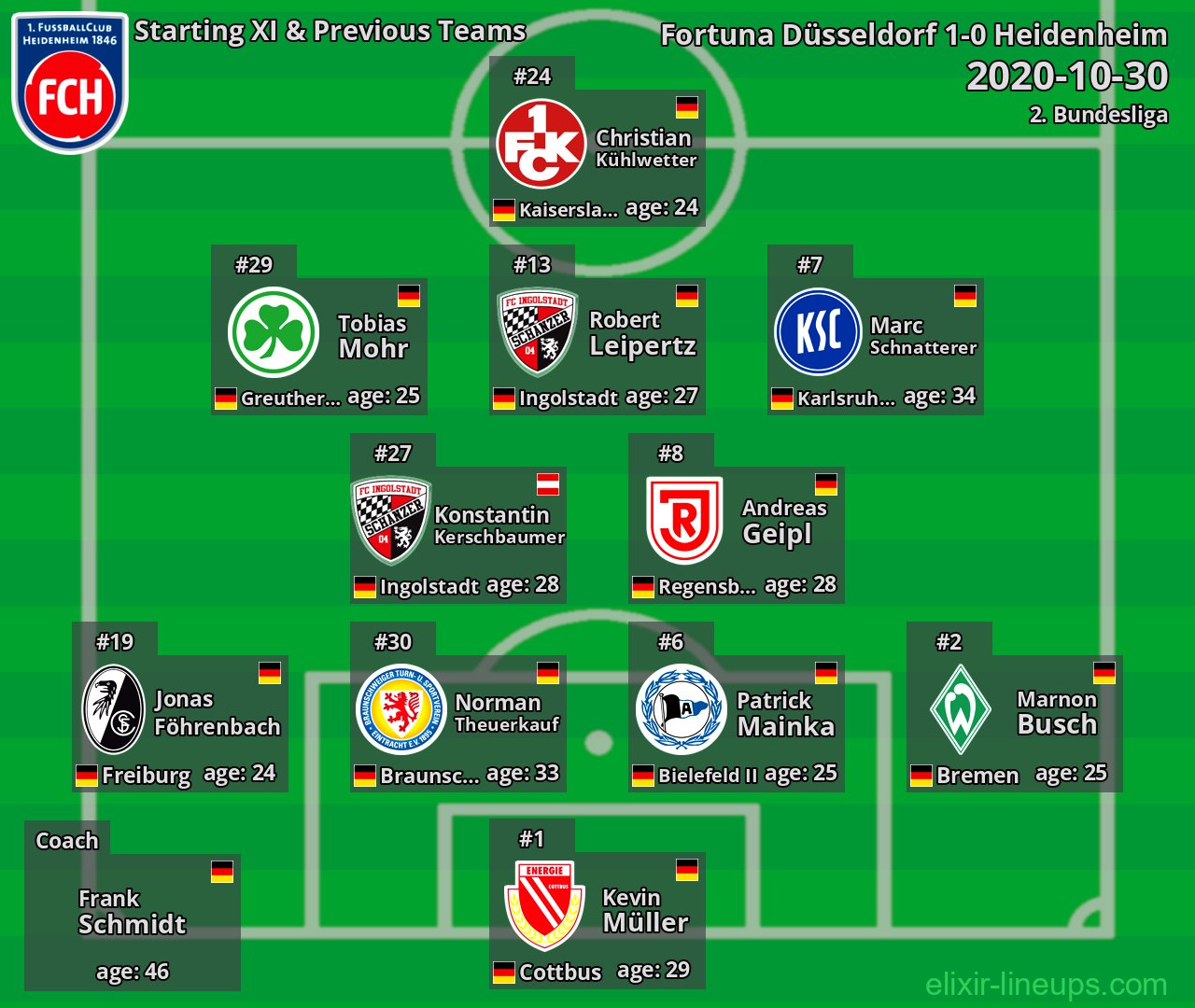 Heidenheim Starting XI & Previous Teams 2020-10-30