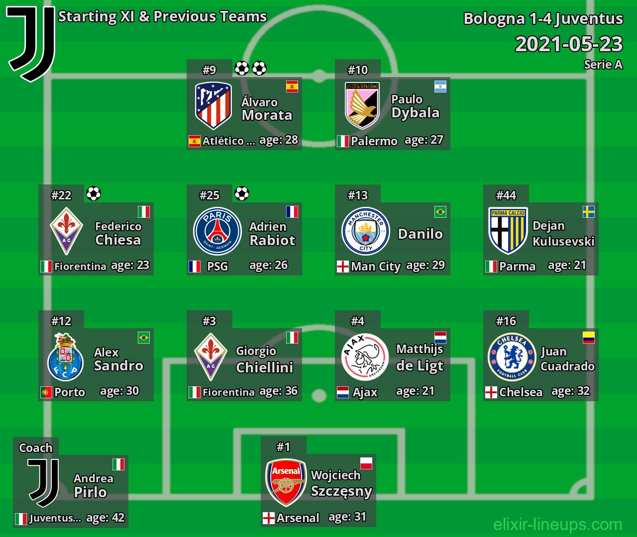 Juventus Starting XI & Previous Teams 2021-05-23