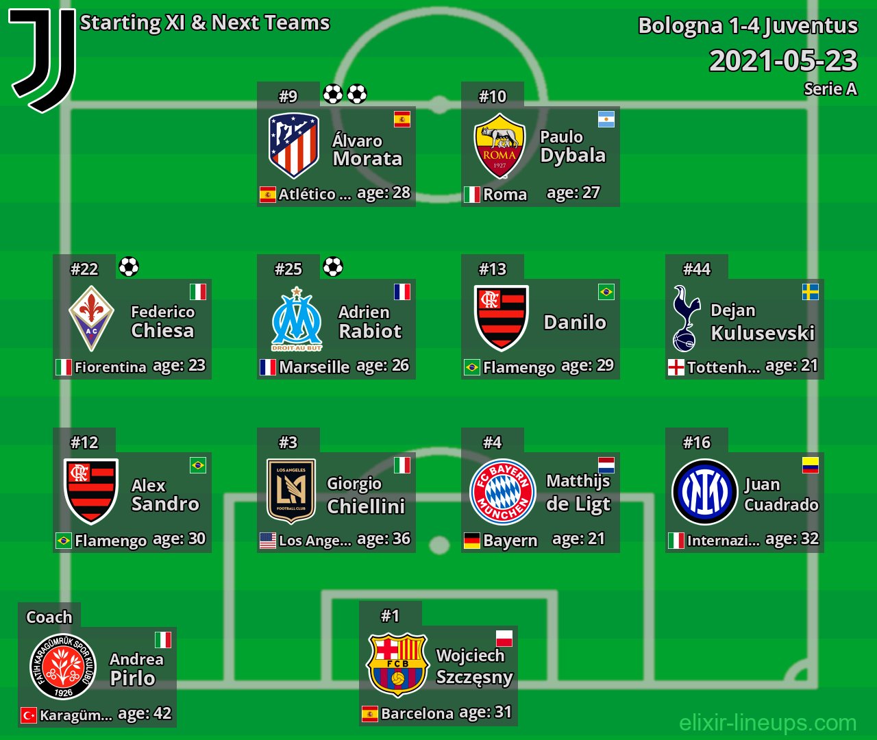 Juventus Starting XI & Next Teams 2021-05-23