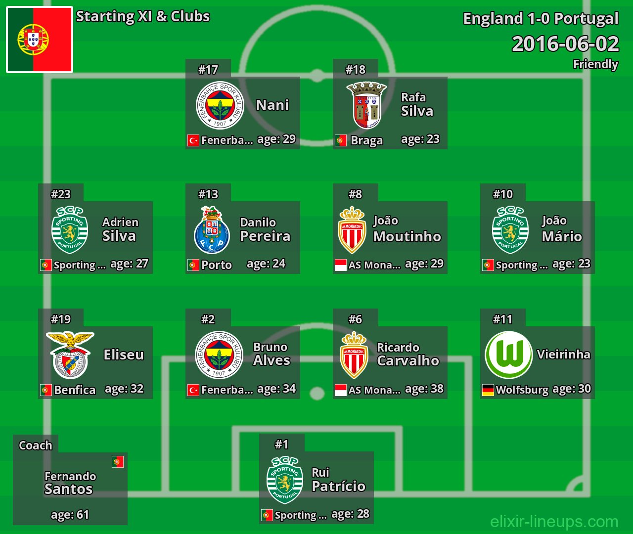 Portugal Starting XI 2016-06-02
