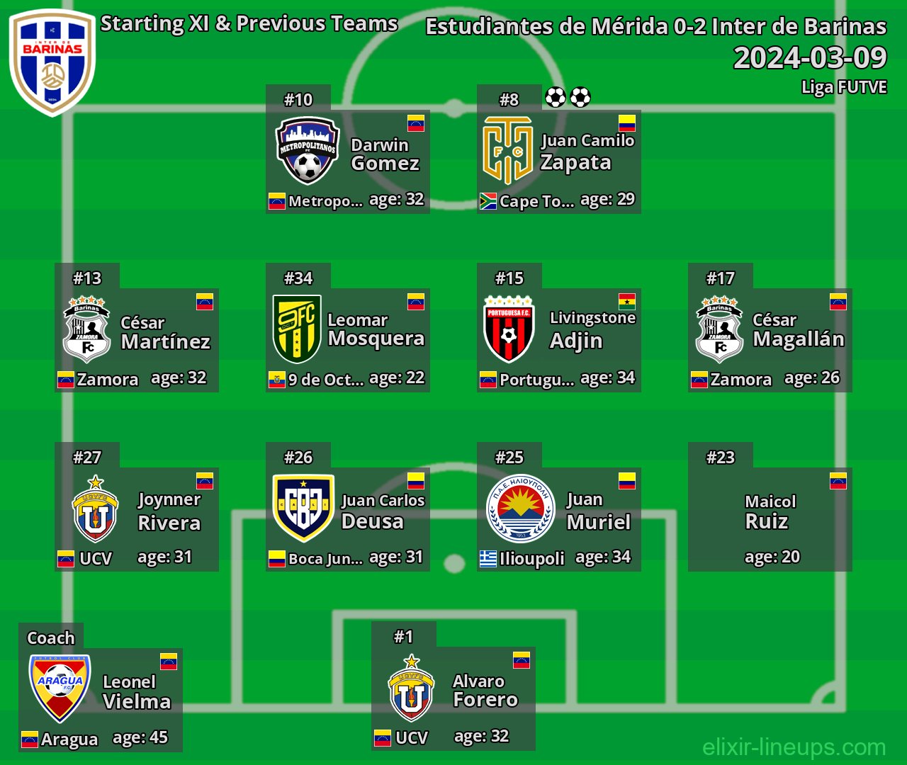 Inter de Barinas Starting XI & Previous Teams 2024-03-09