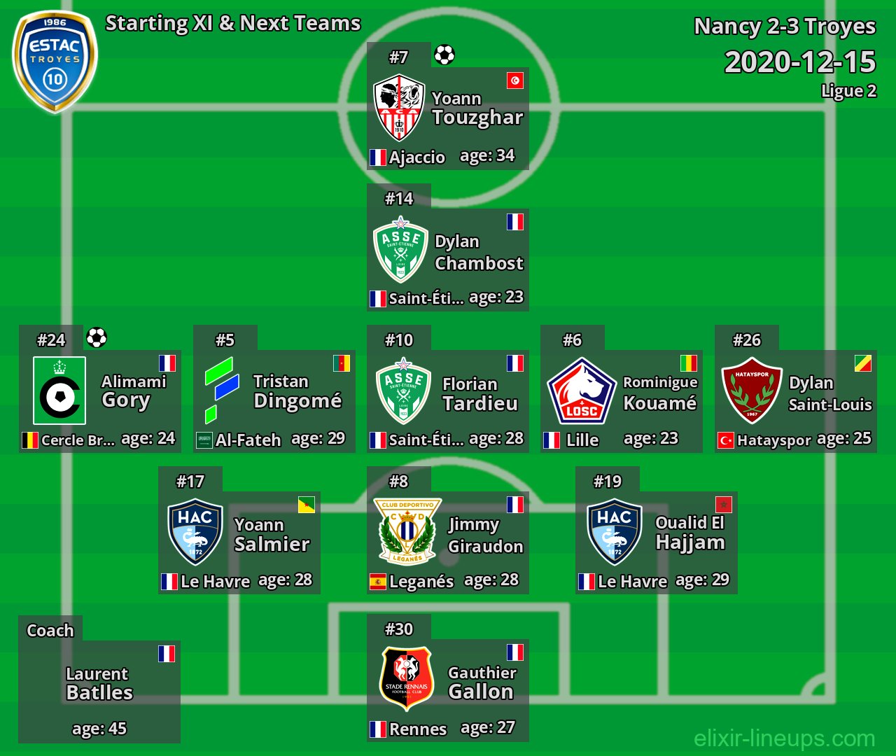 Troyes Starting XI & Next Teams 2020-12-15