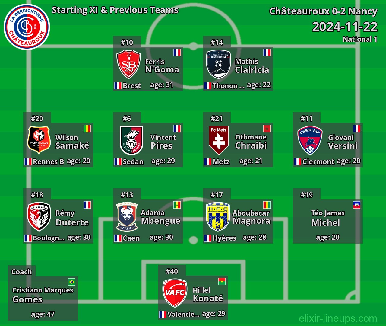 Châteauroux Starting XI & Previous Teams 2024-11-22