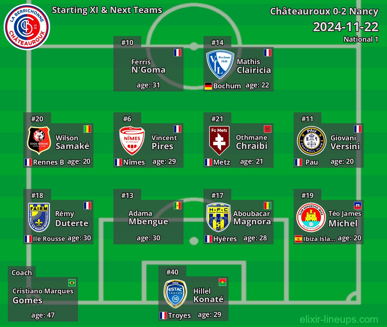 Châteauroux Starting XI & Next Teams 2024-11-22