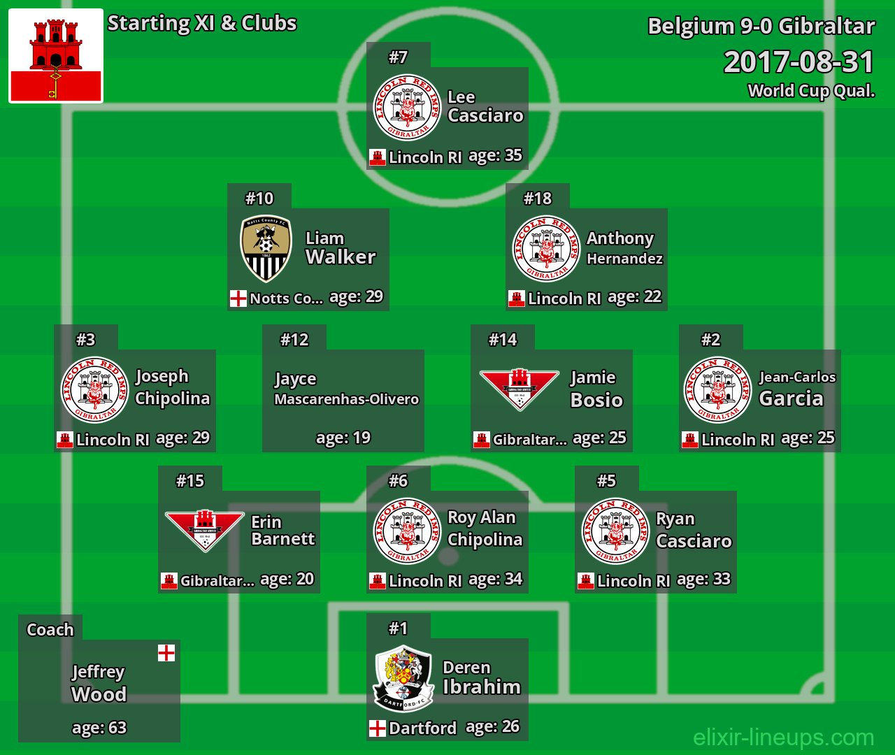 Gibraltar Starting XI 2017-08-31