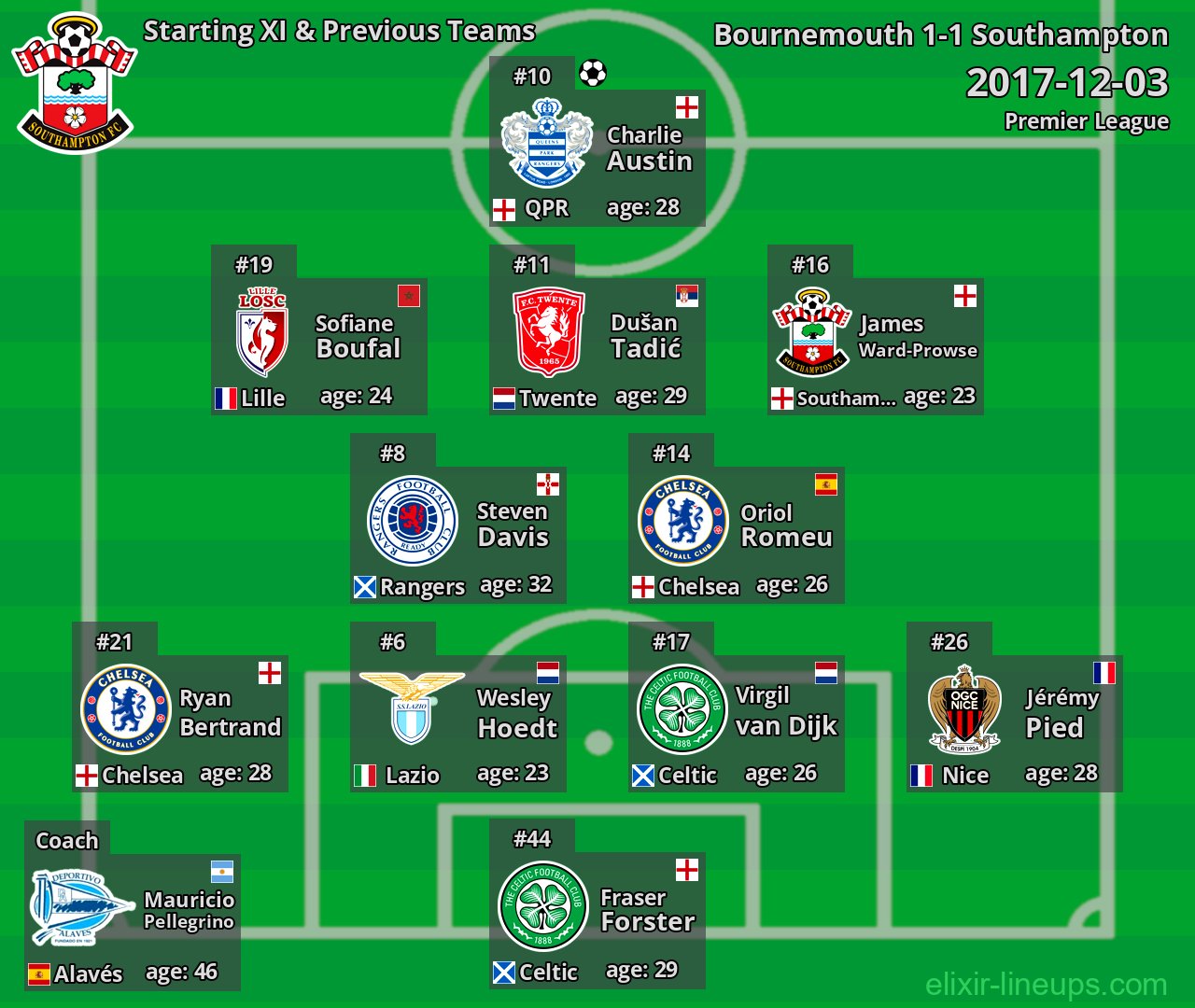 Southampton Starting XI & Previous Teams 2017-12-03