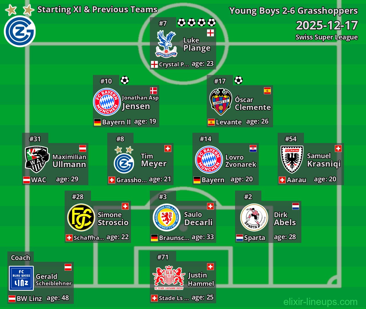 Grasshoppers Starting XI & Previous Teams 2025-12-17