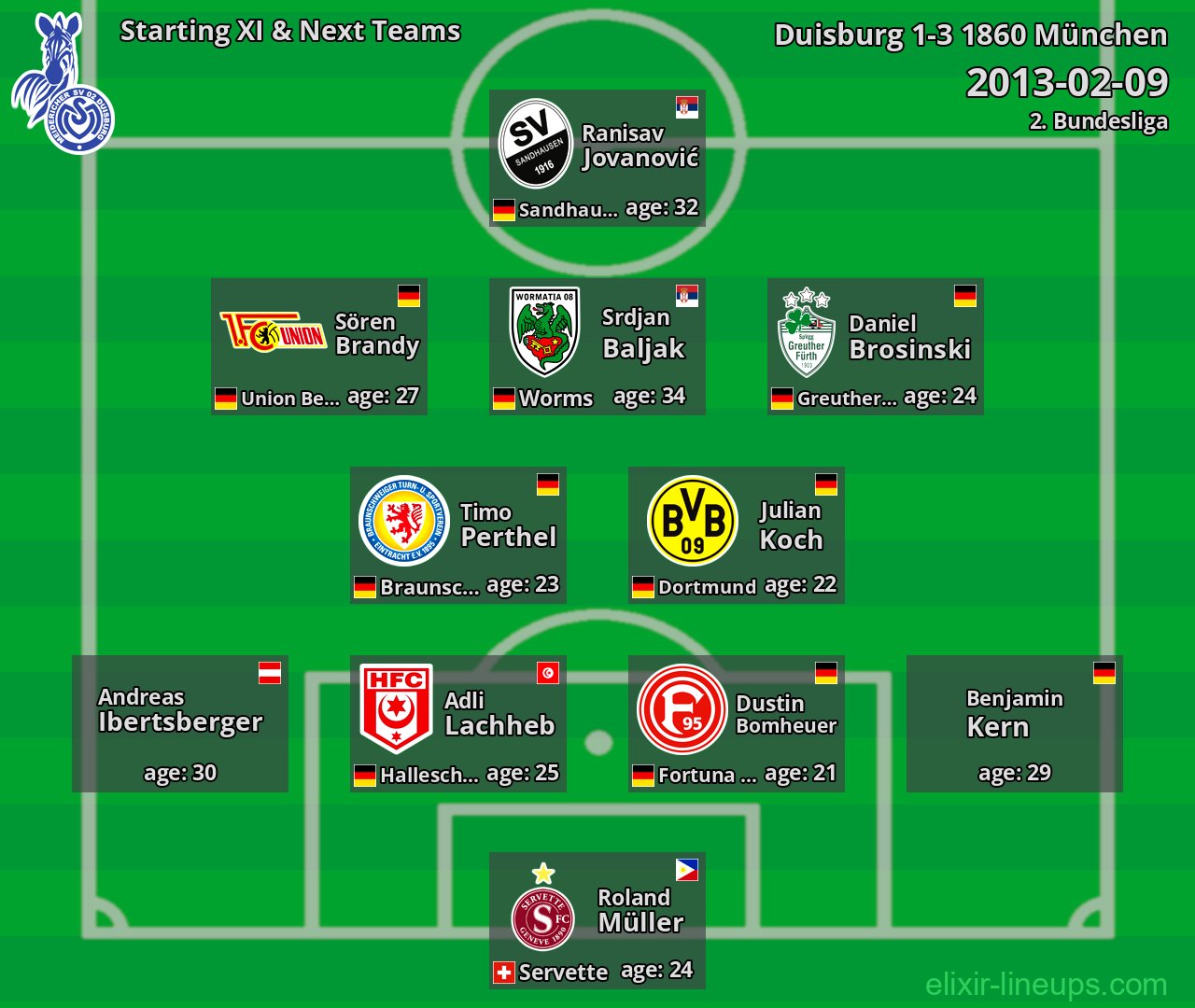 Duisburg Starting XI & Next Teams 2013-02-09
