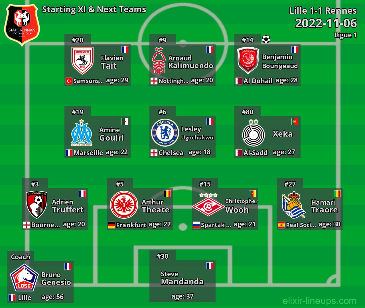 Rennes Starting XI & Next Teams 2022-11-06