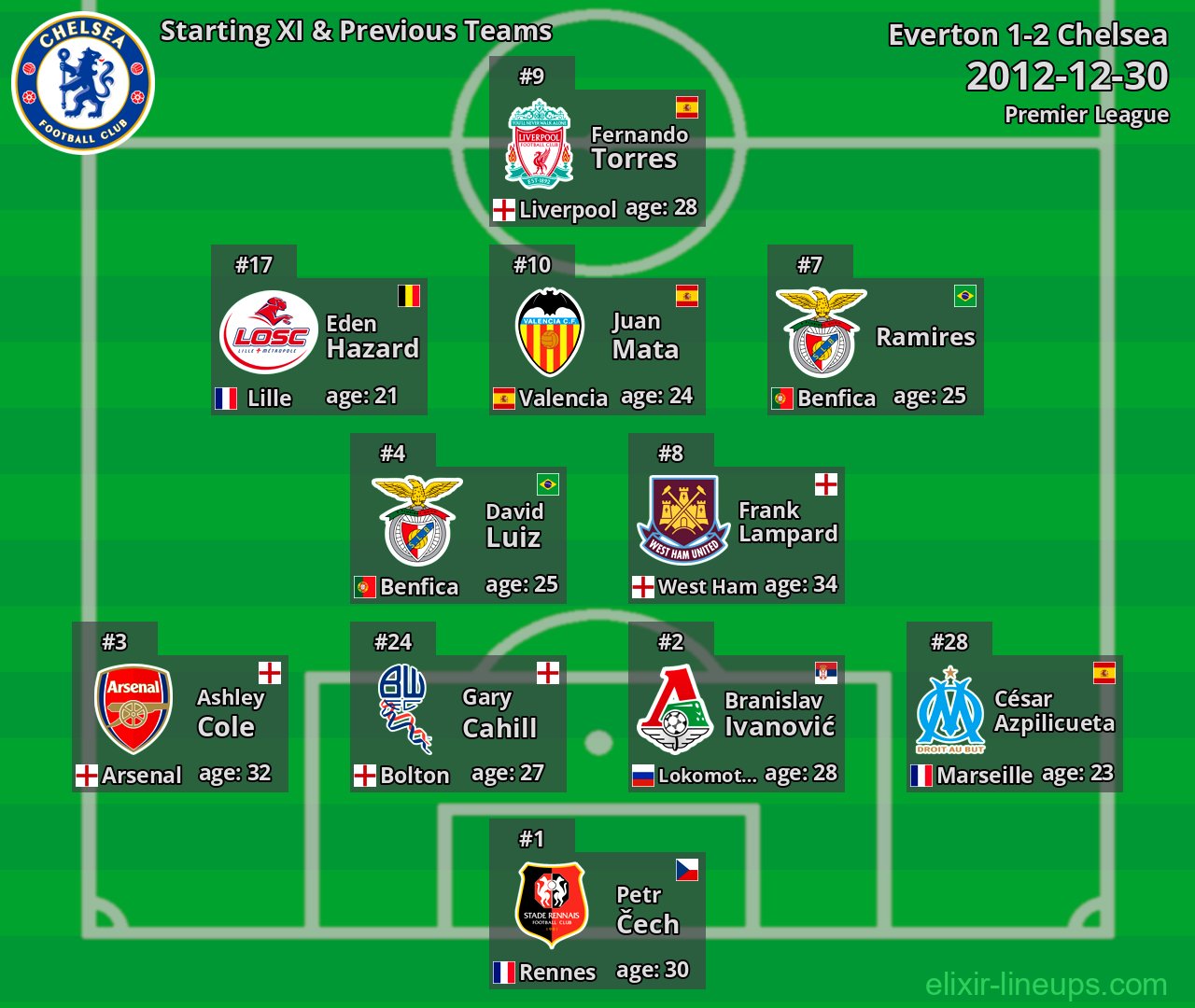 Chelsea Starting XI & Previous Teams 2012-12-30