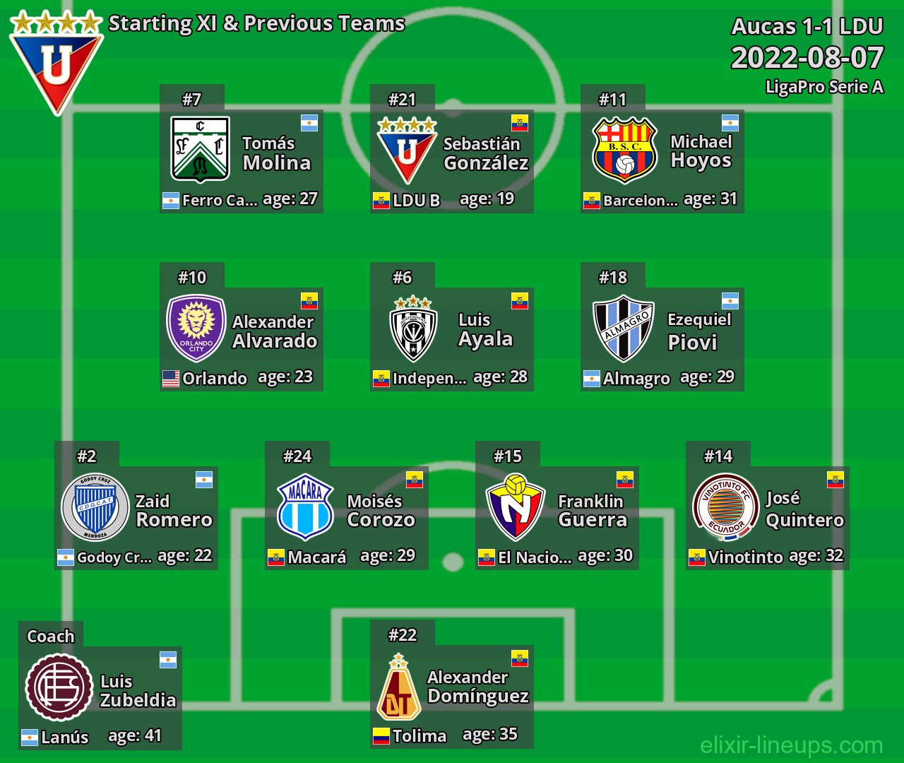 LDU Starting XI & Previous Teams 2022-08-07