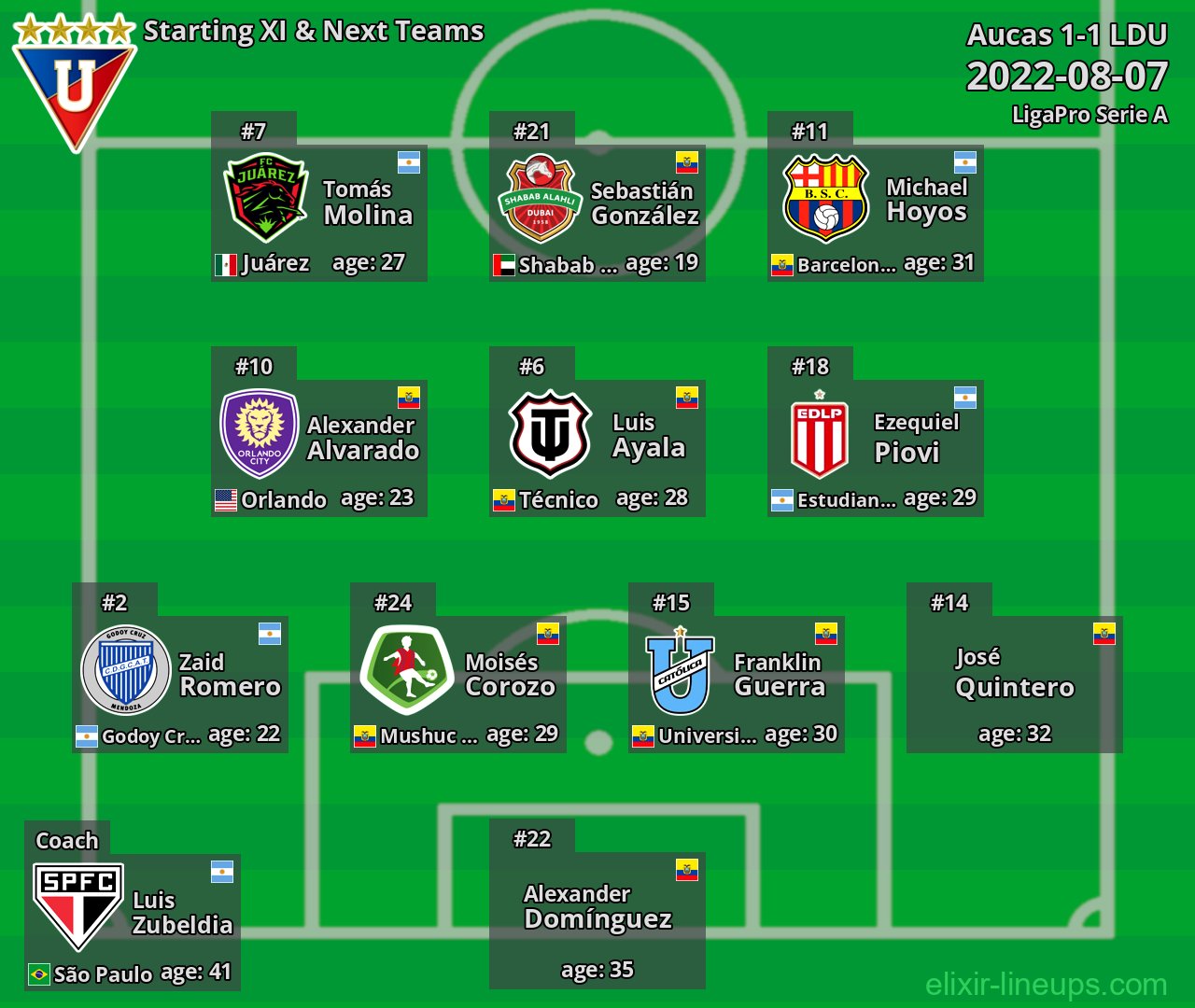 LDU Starting XI & Next Teams 2022-08-07