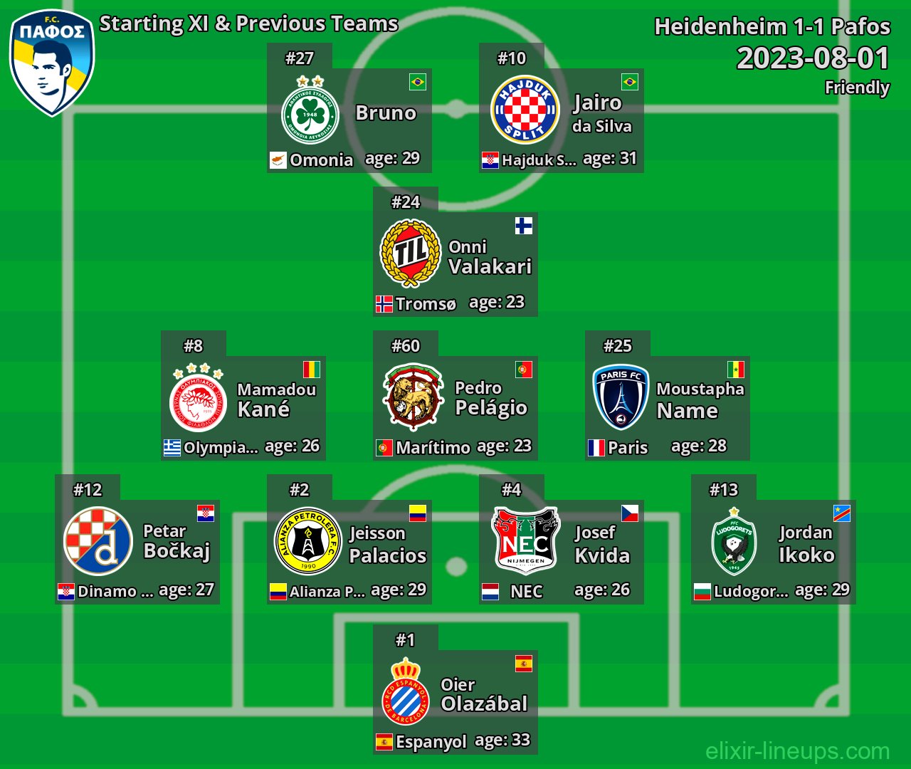 Pafos Starting XI & Previous Teams 2023-08-01