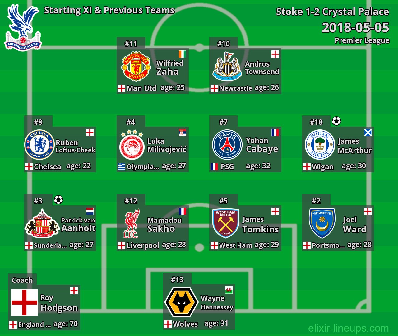 Crystal Palace Starting XI & Previous Teams 2018-05-05