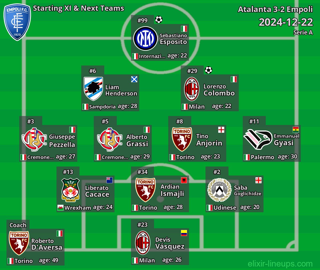 Empoli Starting XI & Next Teams 2024-12-22