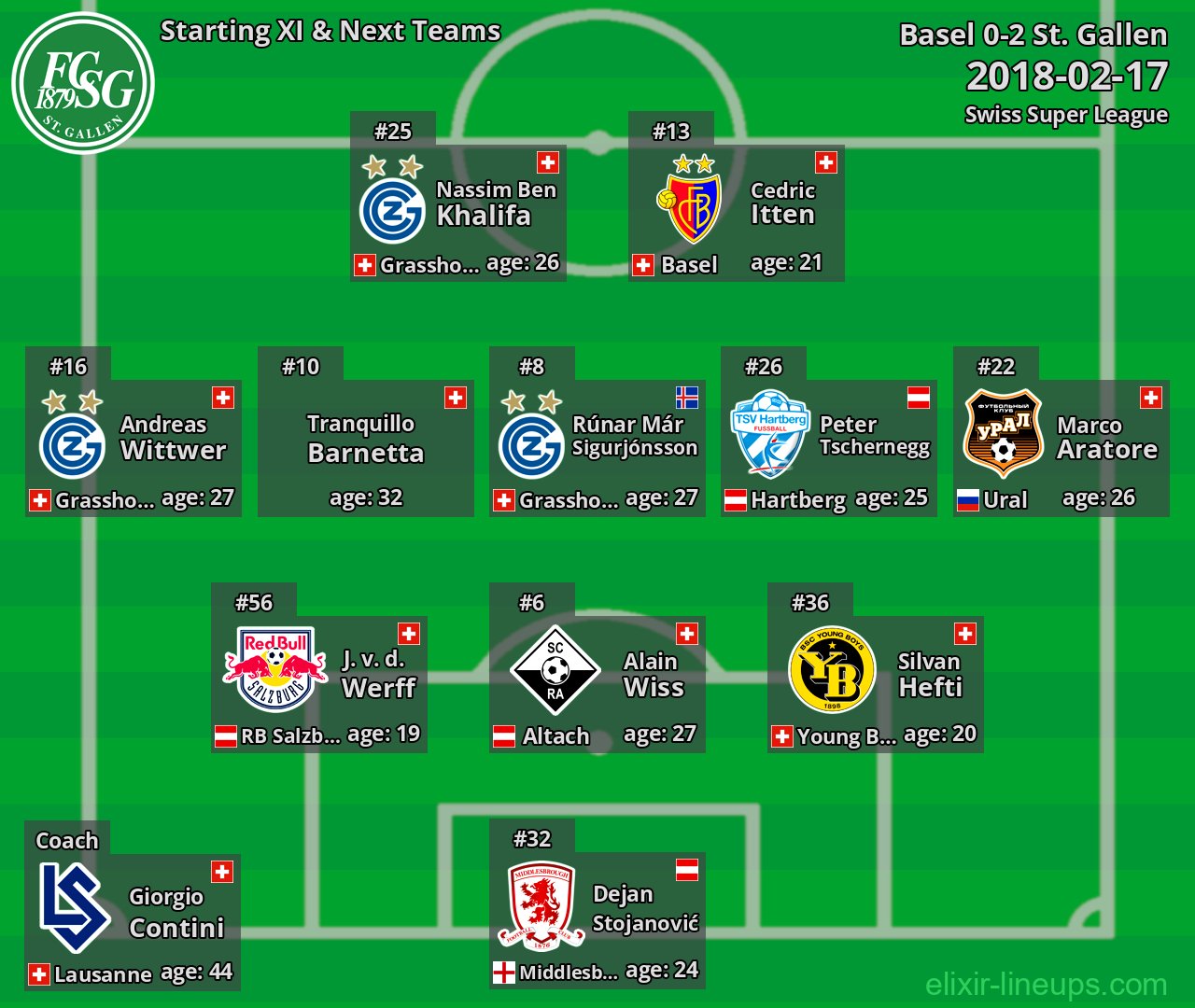 St. Gallen Starting XI & Next Teams 2018-02-17