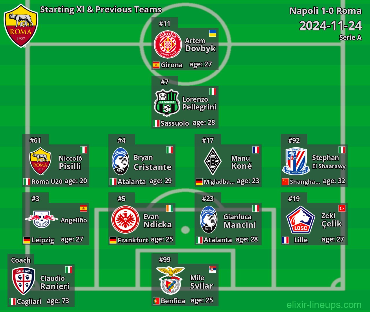 Roma Starting XI & Previous Teams 2024-11-24