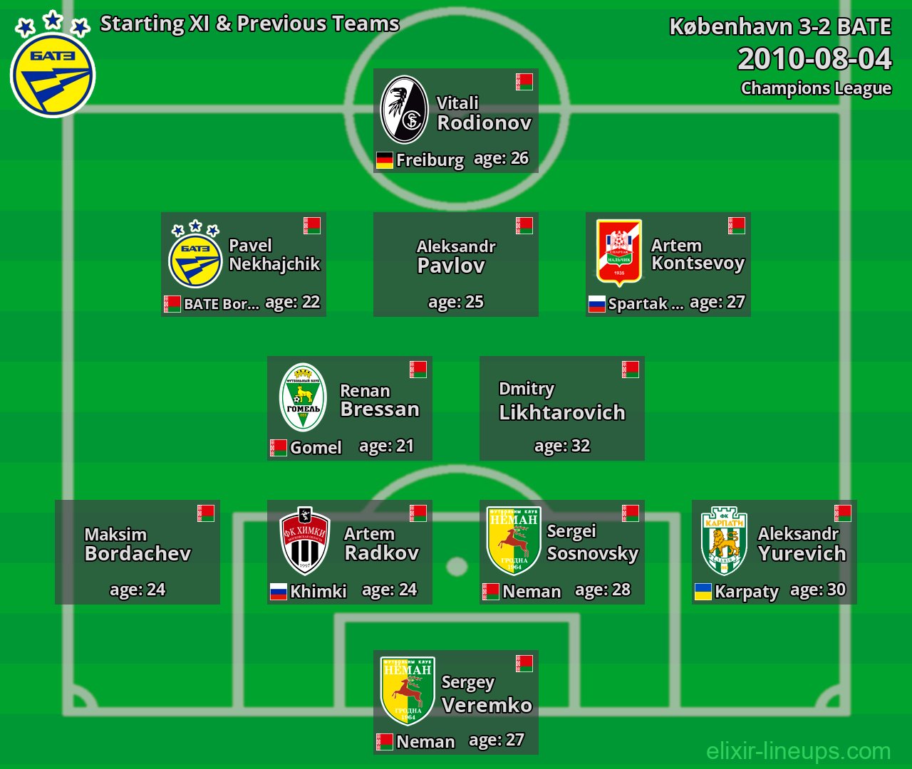BATE Starting XI & Previous Teams 2010-08-04