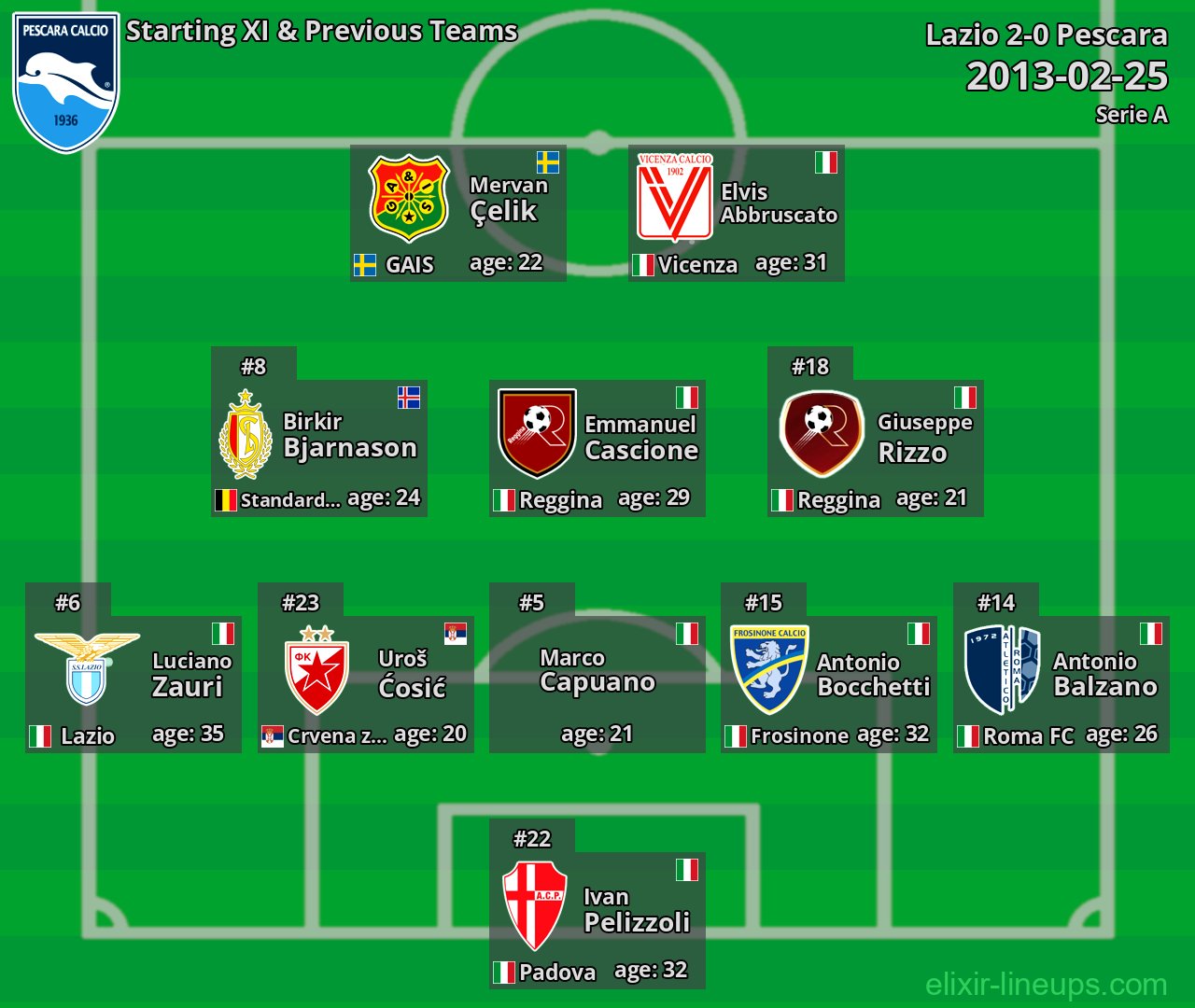 Pescara Starting XI & Previous Teams 2013-02-25