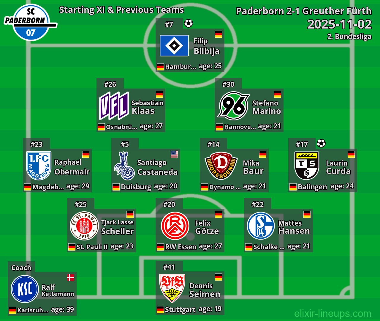 Paderborn Starting XI & Previous Teams 2025-11-02