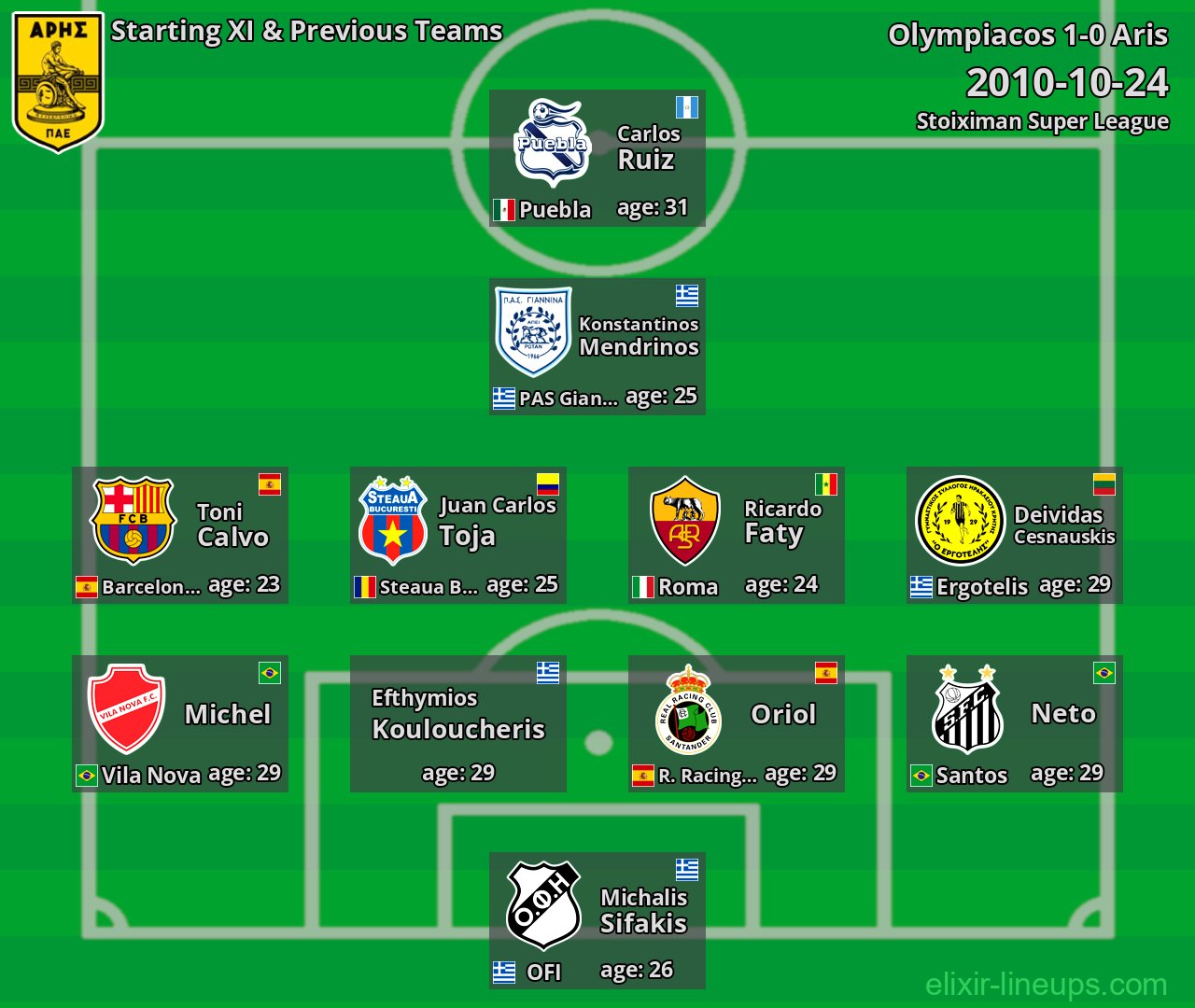 Aris Starting XI & Previous Teams 2010-10-24