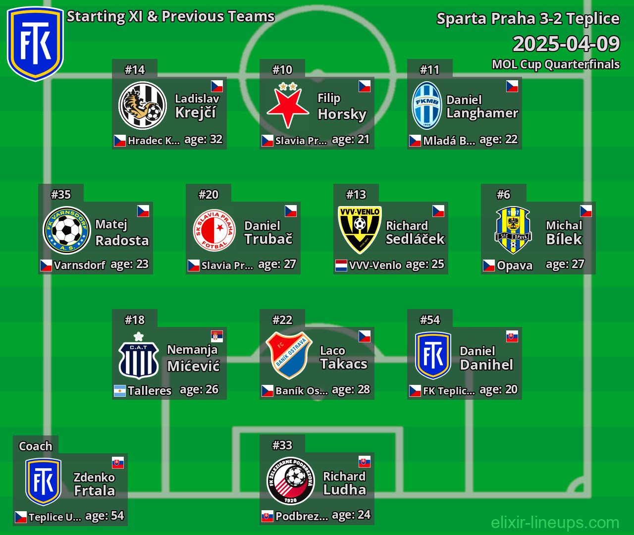 Teplice Starting XI & Previous Teams 2025-04-09