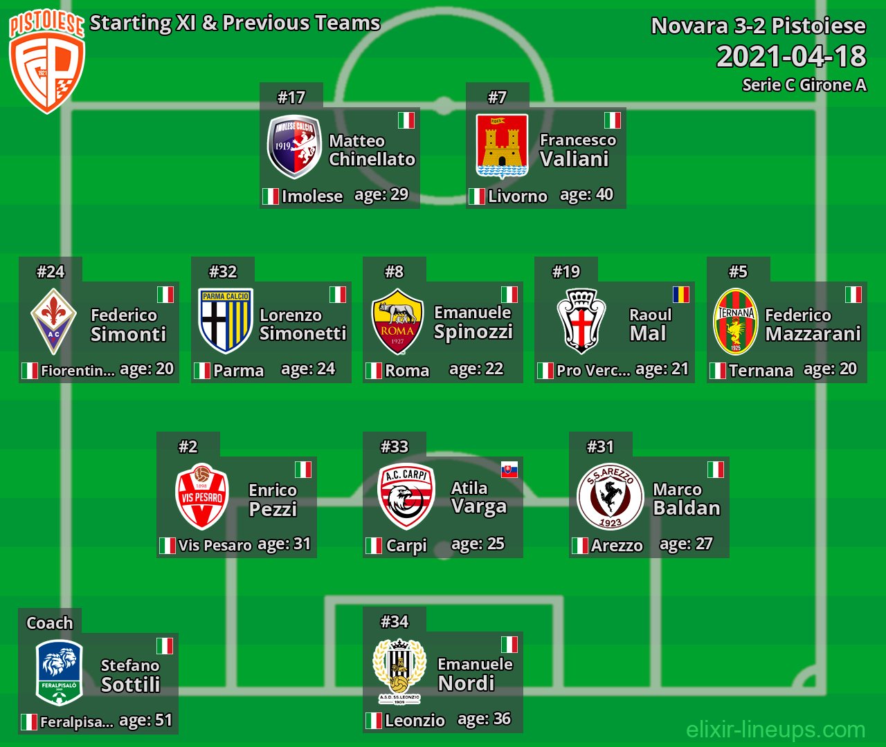 Pistoiese Starting XI & Previous Teams 2021-04-18