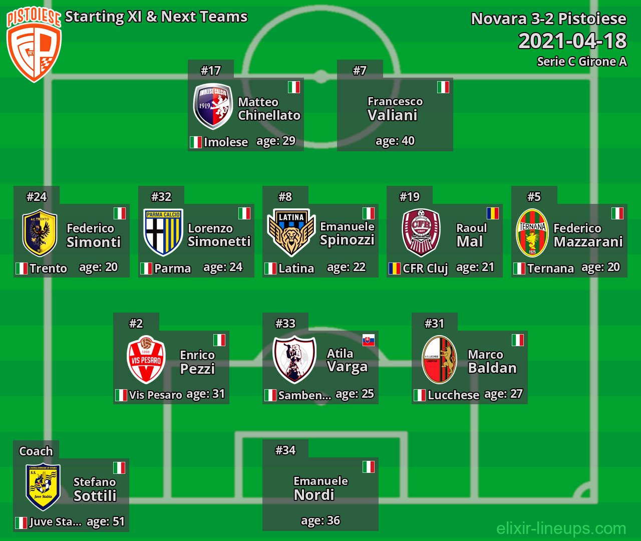 Pistoiese Starting XI & Next Teams 2021-04-18