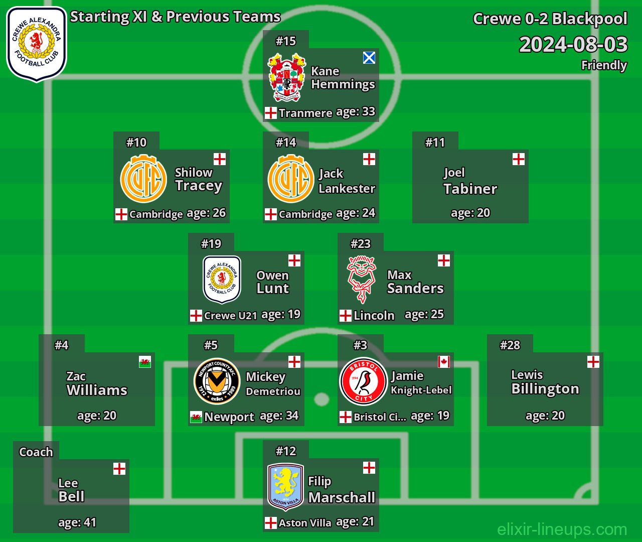 Crewe Starting XI & Previous Teams 2024-08-03