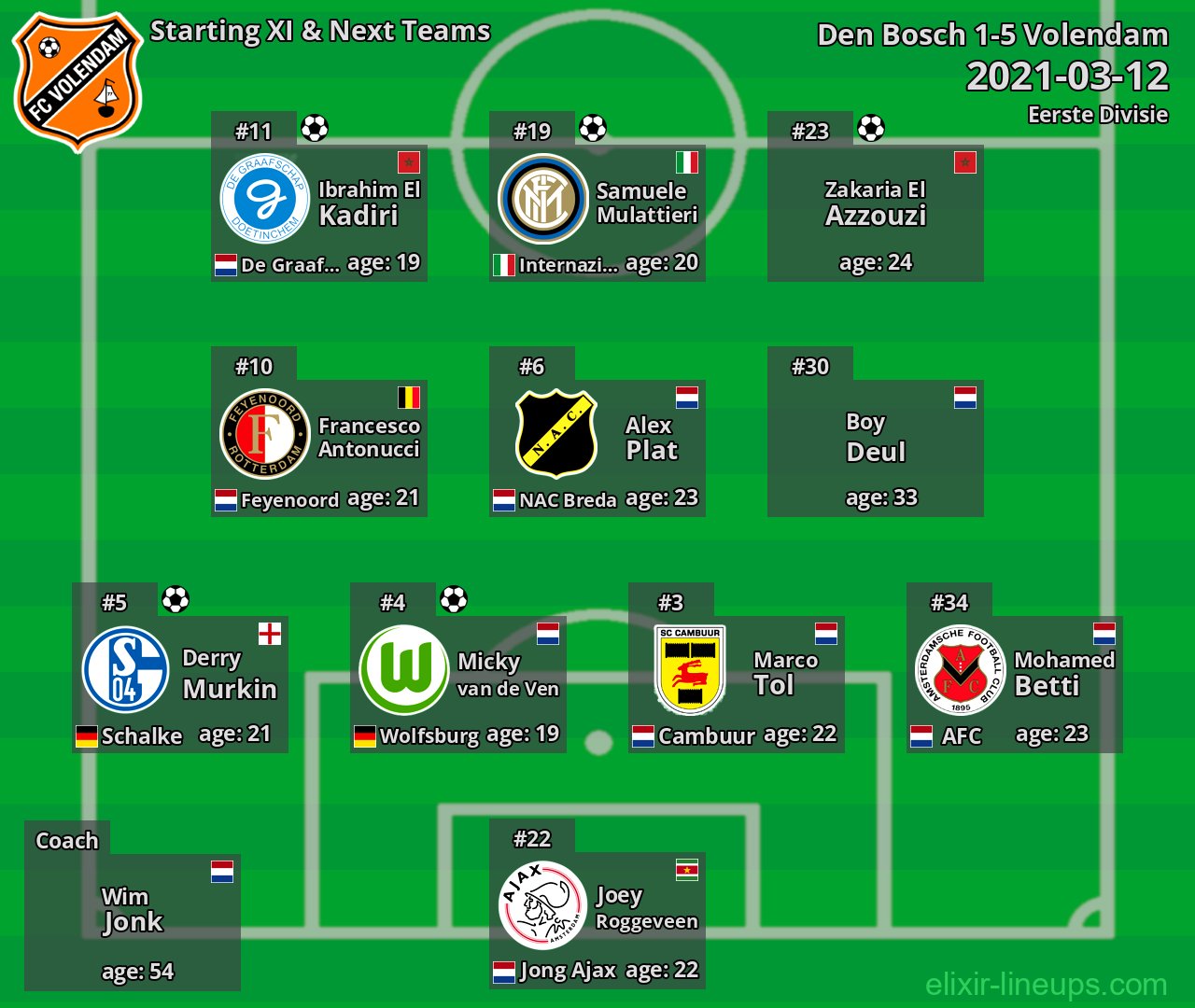 Volendam Starting XI & Next Teams 2021-03-12