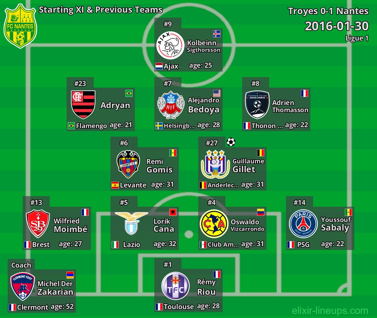 Nantes Starting XI & Previous Teams 2016-01-30