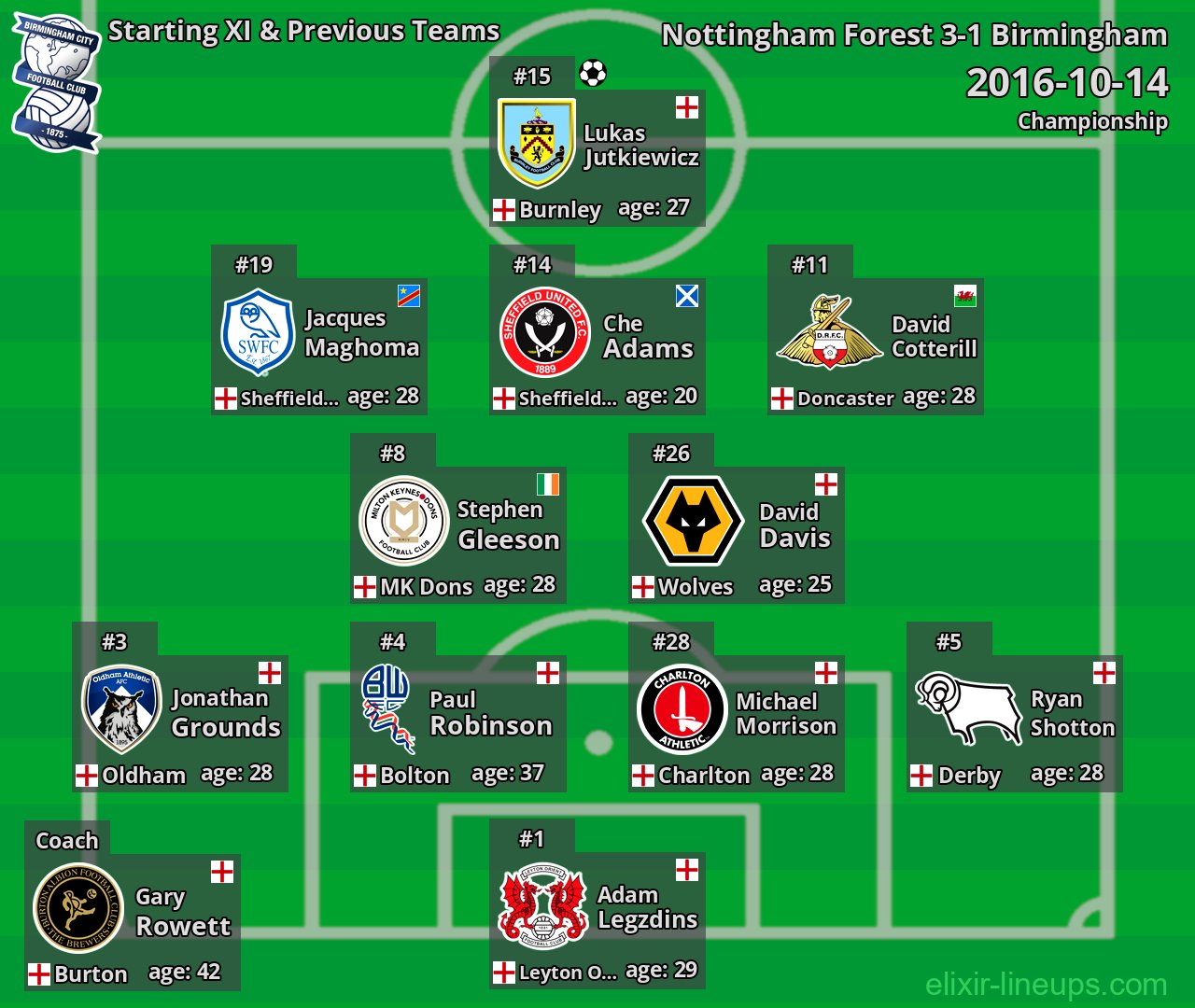 Birmingham Starting XI & Previous Teams 2016-10-14