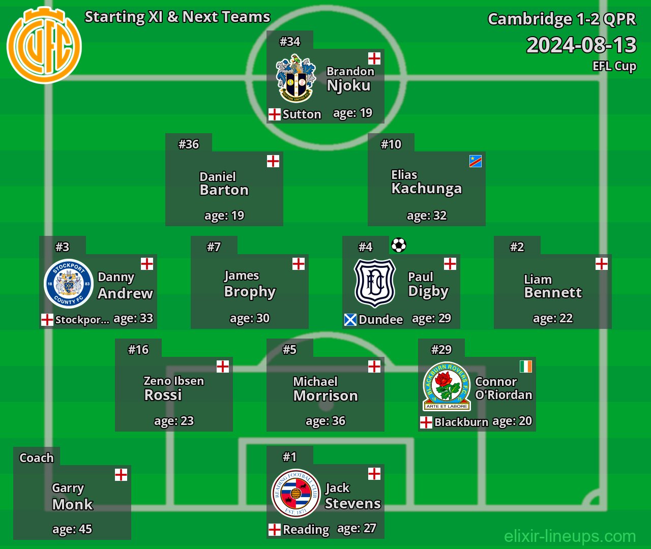 Cambridge Starting XI & Next Teams 2024-08-13