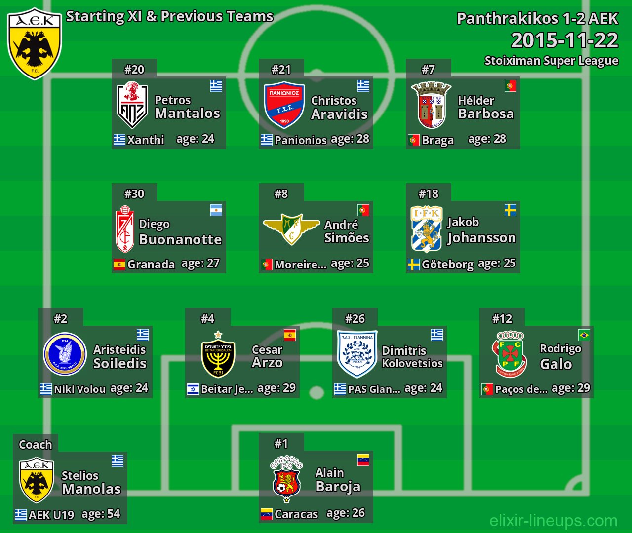 AEK Starting XI & Previous Teams 2015-11-22