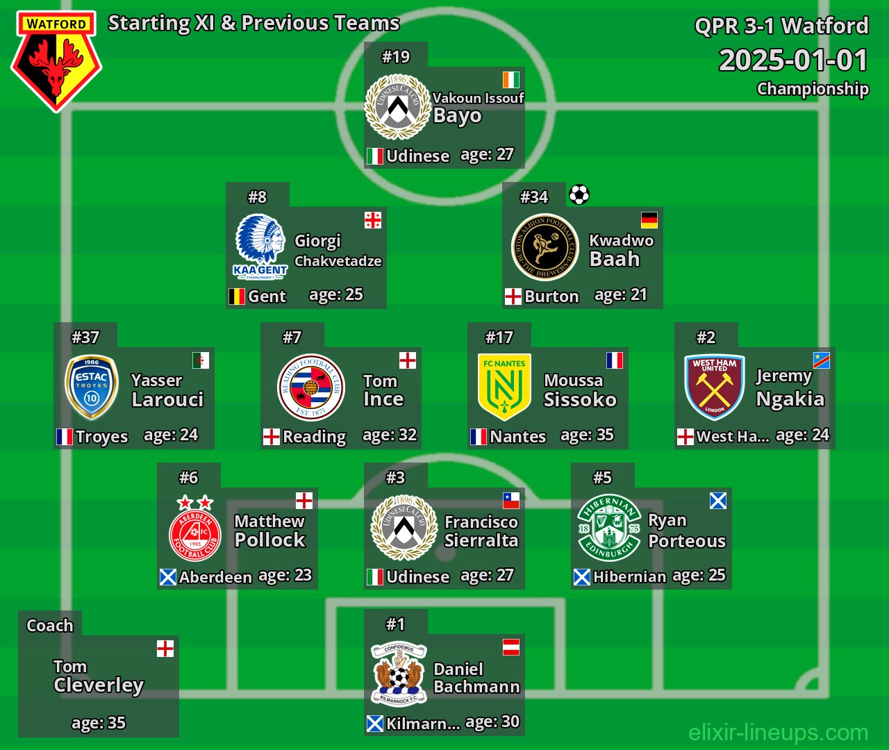 Watford Starting XI & Previous Teams 2025-01-01