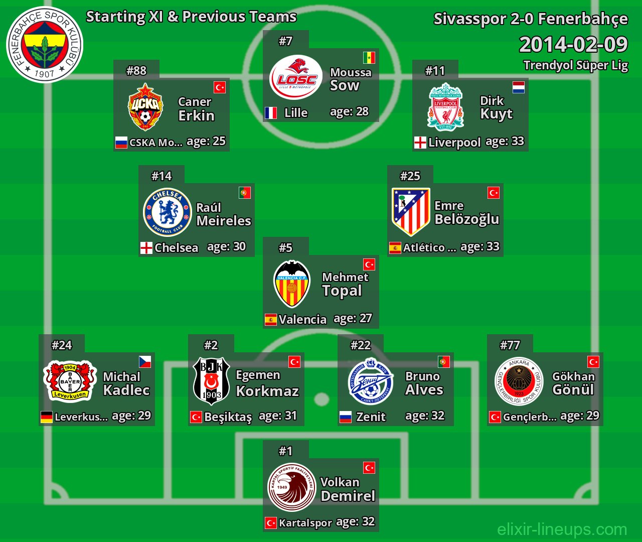 Fenerbahçe Starting XI & Previous Teams 2014-02-09