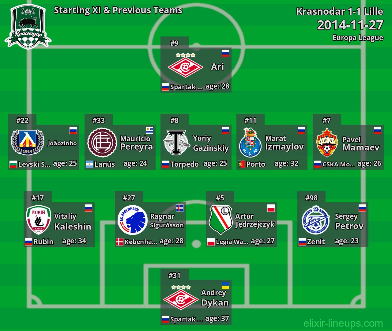 Krasnodar Starting XI & Previous Teams 2014-11-27