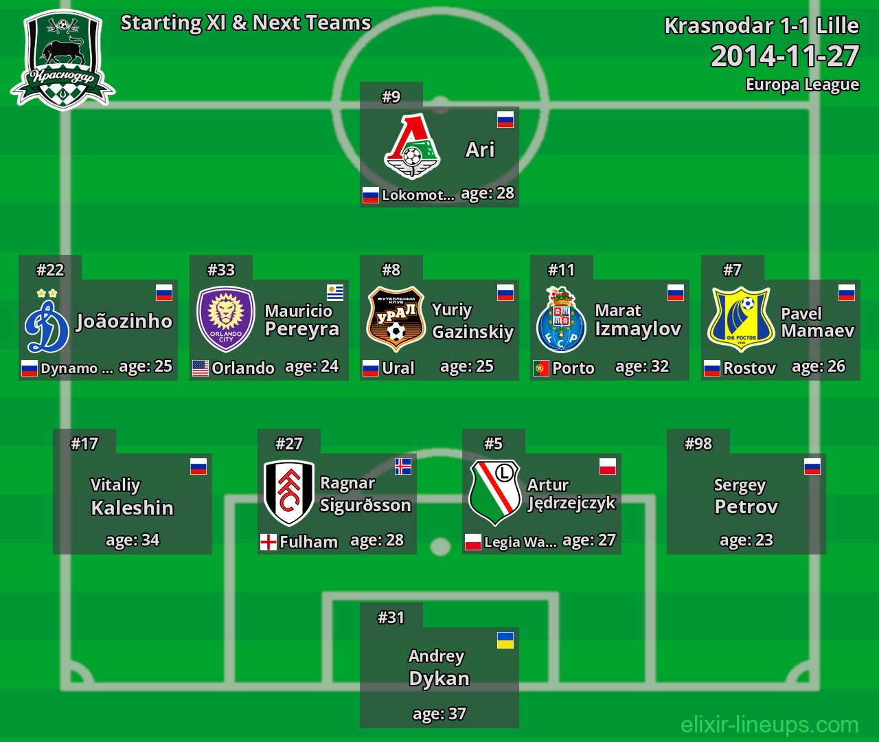 Krasnodar Starting XI & Next Teams 2014-11-27