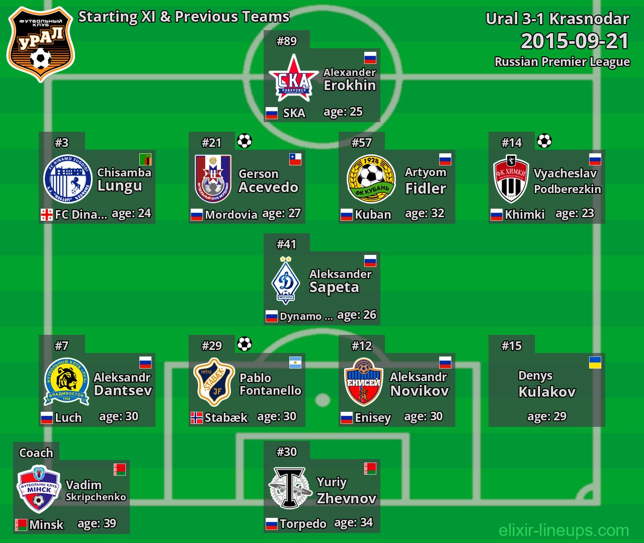 Ural Starting XI & Previous Teams 2015-09-21